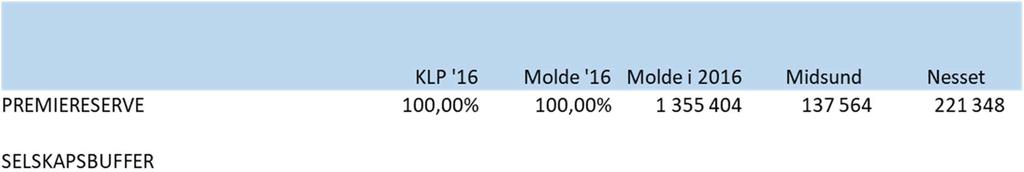 Opptjent egenkapital fordeles ikke ut på de enkelte kunder i KLP. Kapitalen betales heller ikke ut ved fraflytting. Innbetalt egenkapital omfordeles mellom kundene i KLP.