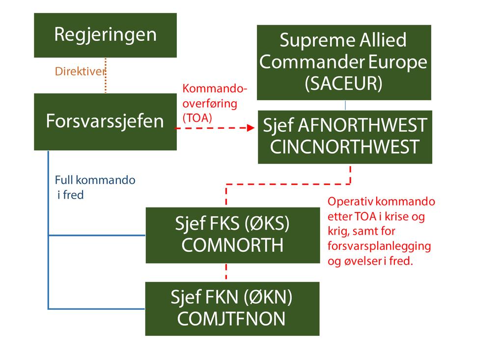 IFS Insights 7/2018 10 KOMMANDOLINJENE I FRED OG KRIG FRA 1994-1999 Figur 9. Kommandoforhold i nasjonal og NATO-linje fra 1994-1999. CINCNORTHWEST = Commander in Chief Northwest.