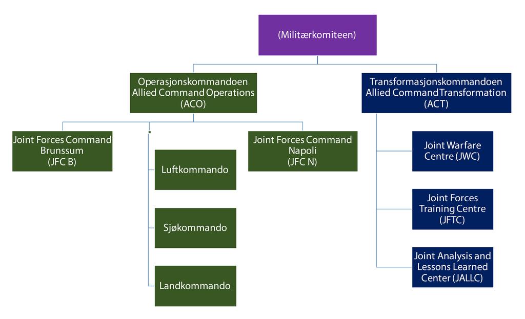 IFS Insights 7/2018 12 FJERDE RUNDE: KUTT Presset for å spare penger og å gjøre kommandostrukturen enda bedre i stand til å støtte operasjoner «out-of-area» førte til at kravet om videre omstilling