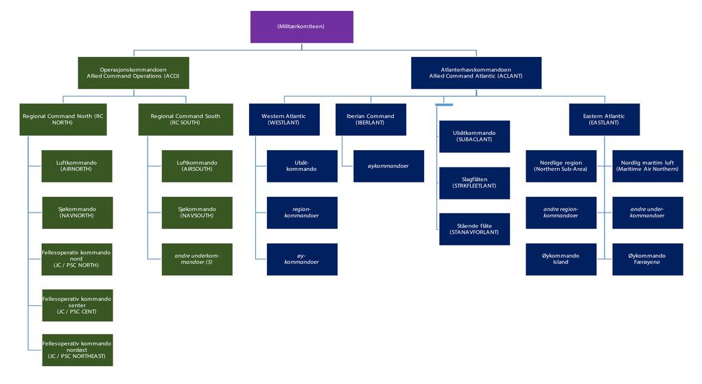 IFS Insights 7/2018 8 ANDRE OMSTILLING: NATOS KOMMANDOSTRUKTUR 1999 2004 Figur 7.