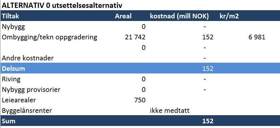 Leie av kontorareal. Behovet for flere kontorer er et resultat av Finnmarksmodellen. Fra 2018 er behovet 25 kontorplasser.