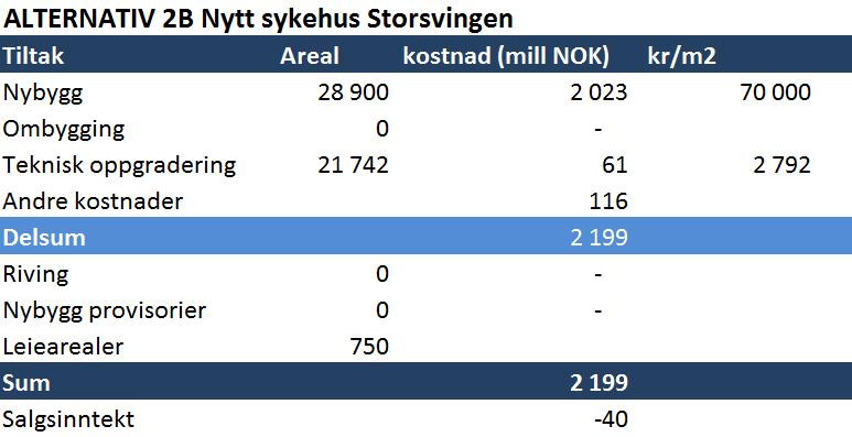 12.5.4.1 Alternativ 2A Storsvingen 12.5.4.2 Alternativ 2B Storsvingen 12.