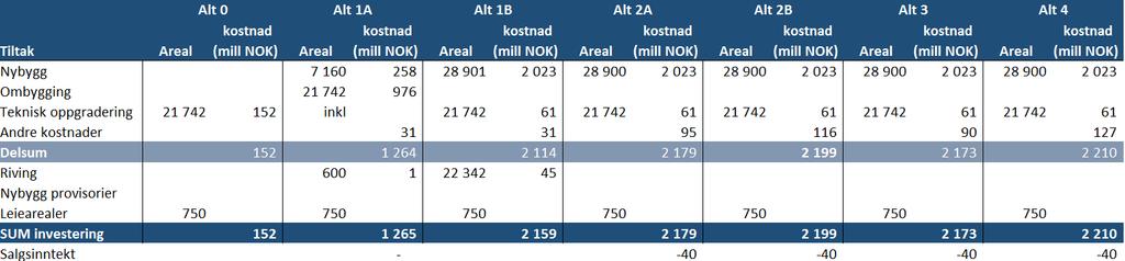 bygninger og nybygg for de ulike alternativene fremgår av tabellen under. Tabell 12-1: Investeringskostnader og arealer i de ulike alternativene.