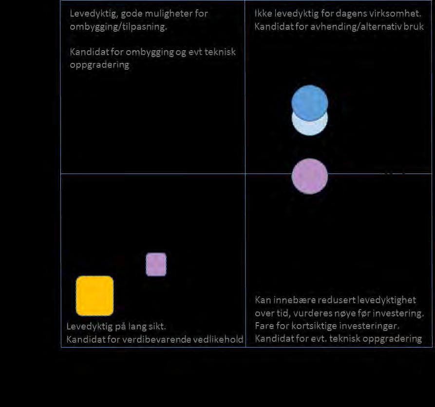 Nedenstående illustrasjon viser en grafisk framstilling av alternativenes egnethet og tilpasningsevne i Levedyktighetsmodellen (jf. kap 12).