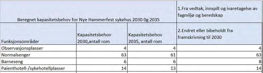 Nye Hammerfest sykehus, Hovedprogram, del I Funksjonsprogram Side 13 av Oppsummering av beregnet behov for kapasitetsbærende rom i idefase og ved bruk av den nye framskrivingsmodell, er vist i tabell