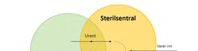 Nye Hammerfest sykehus, Hovedprogram, del I Funksjonsprogram Side 33 av Sterilt lager i sterilsentralen dimensjoneres som hovedlager for sterile varer, både sirkulasjonsgods og engangsmateriell for