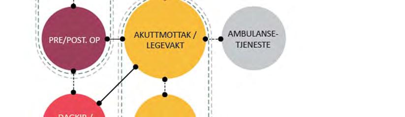 4 Nærhetsdiagram for akuttmottak Figur 6 Nærhetsbehov