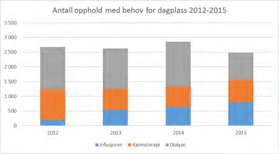 Figur 5-4 Antall opphold med behov for dagplass 2012-2015 Tabellen under viser aktivitet for somatikk i Klinikk Hammerfest i 2015.