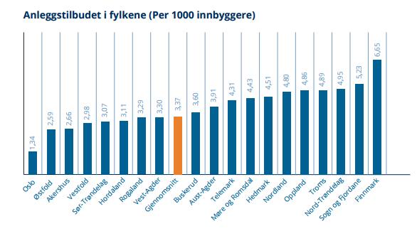 2. Roller og ansvar De fleste idrettsanlegg i Nordland er bygget av kommunene og fylkeskommunen.