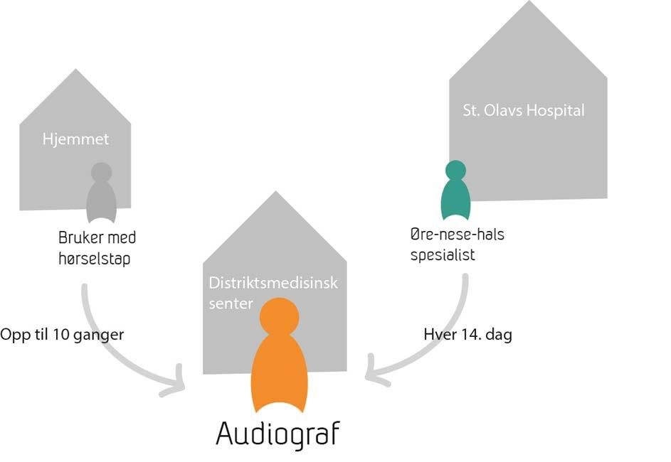 5.3.2 Illustrasjon av dagens formidlingsordning Med m Figur 2: Dagens formidlingsordning - Overordnet illustrasjon Bruker med hørselstap kan benytte opptil 10 besøk hos audiograf for tilpasning av