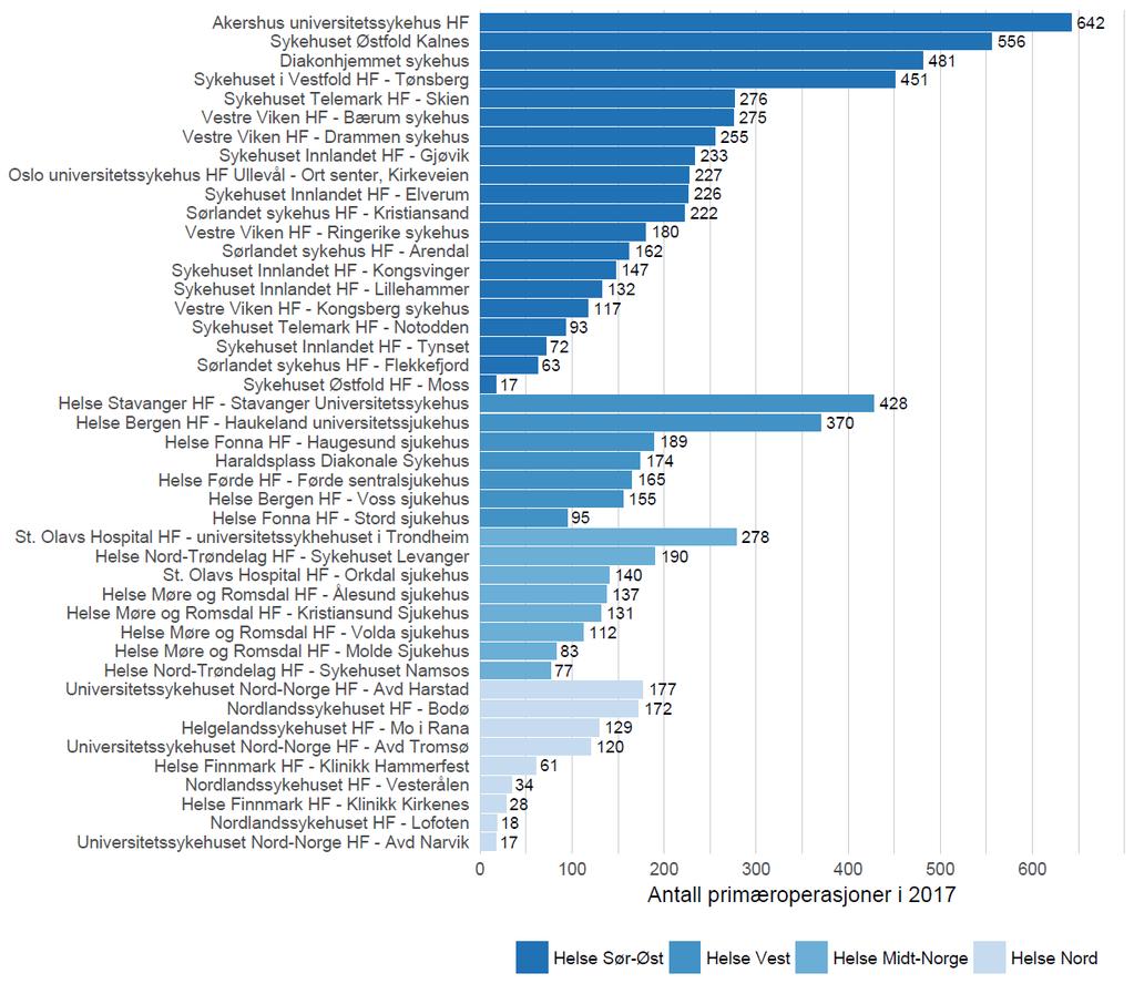 Antall primæroperasjoner I hele landet ble det i 2017 operert 8321 primære hoftebrudd. Gjennomsnittsalderen på pasienter som opereres etter et hoftebrudd er 80 år, og 69 % av de opererte er kvinner.