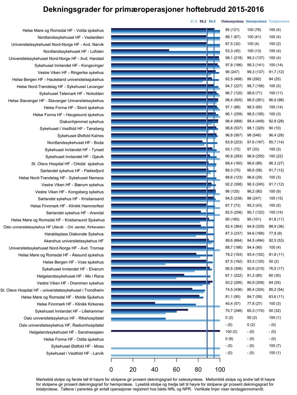 Figur 2: Sykehusvise dekningsgrader
