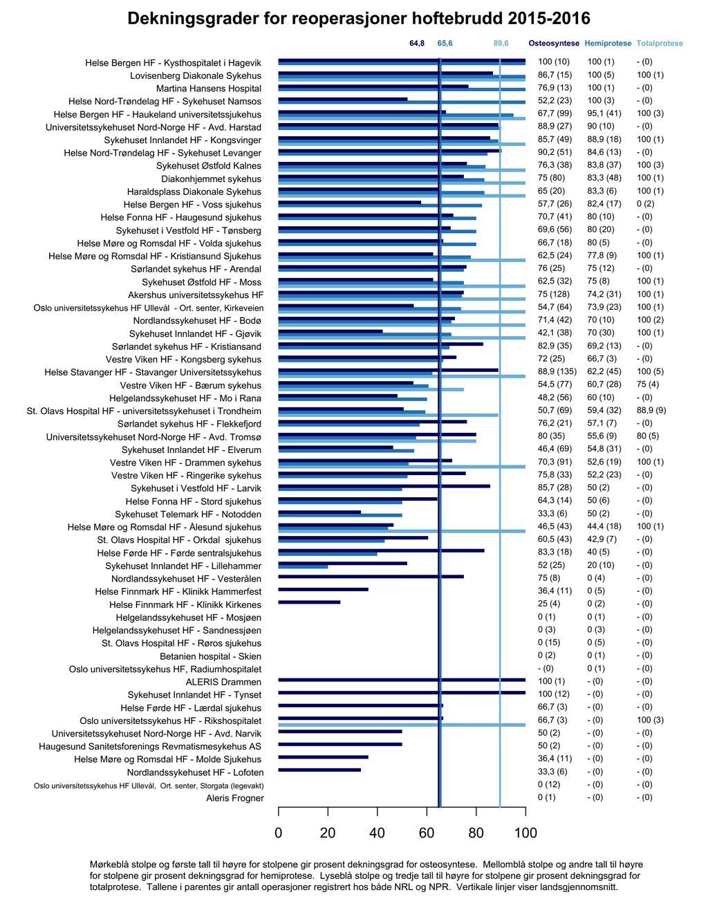 Figur 3: Sykehusvise dekningsgrader