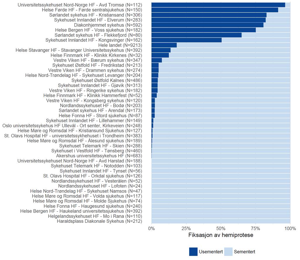 Figur 5b: Fiksasjonsmetode for hemiproteser hos pasienter over 70 år Figur 5b viser sykehusvise prosentandeler for fiksasjon av hemiproteser hos pasienter over 70 år i perioden 2015-2017.