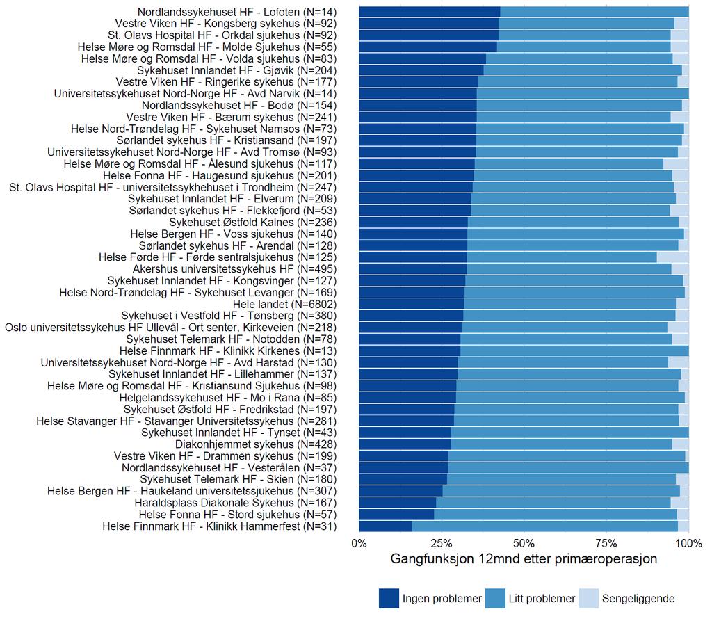 Figur 11c: Gangfunksjon 12 måneder etter hoftebrudd Figur 11c viser pasientrapportert gangfunksjon 12 måneder etter alle hoftebrudd operert i 2015-2016 ved ulike avdelinger.