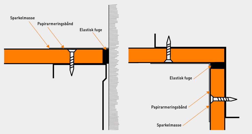 5.2 FUGER/HJØRNER Elastiske fuger kan avsluttes med påliming av Fermacell Papirarmeringsbånd.