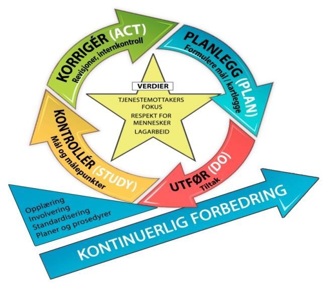 System/roller Enhetlig forståelse for hvordan vi jobber med Lean kontinuerlig forbedring - Avklart ansvars- og