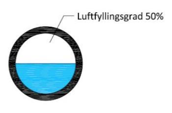 Luft i en pumpeledning kan oppføre seg som en slitt pumpe: