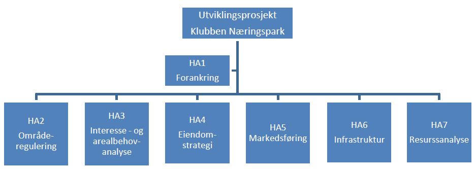 2.6 Planen relatert til prsjektet Planarbeidet er en del av et større prsjekt fr å utvikle en attraktiv næringspark: 3 Beskrivelse av planfrslaget Plantype er mråderegulering i henhld til plan g