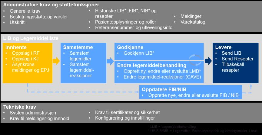 2.3 Oppslag og innhenting av informasjon Som vist i den forenklede arbeidsprosessen ved siden av, er det å innhente informasjon alltid første steg for en behandler.