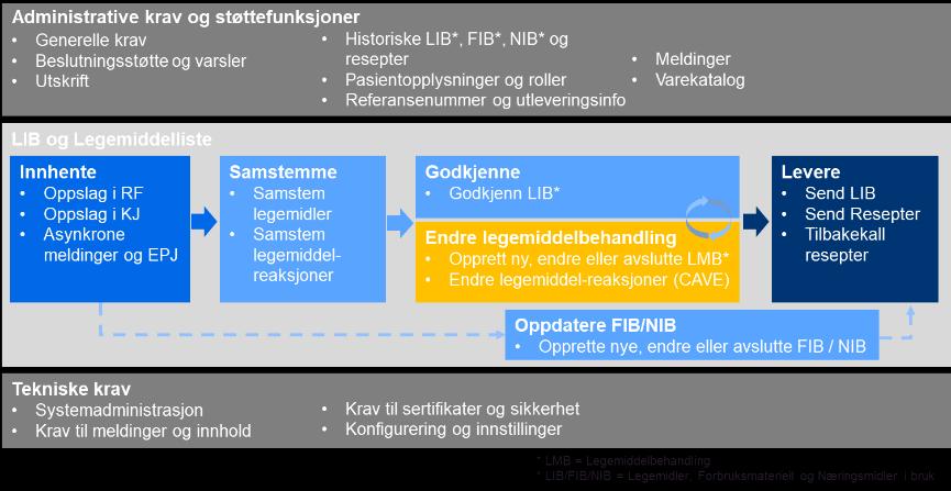 2.6 Oppdatere legemiddelbehandlinger og kritiske legemiddelreaksjoner Fra visningsbilde for legemidler i bruk skal det være mulig å endre på pasientens legemiddelbehandling.