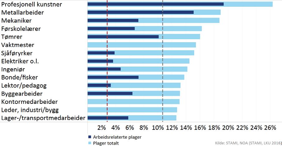 Nær 10 %, tilsvarende 250 000