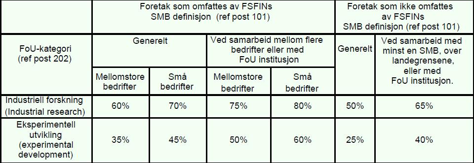 Hvordan unngå å stange i støttetaket? Pass på at det blir et forskningsprosjekt! Dvs. at det i hovedsak er «Industriell forskning».