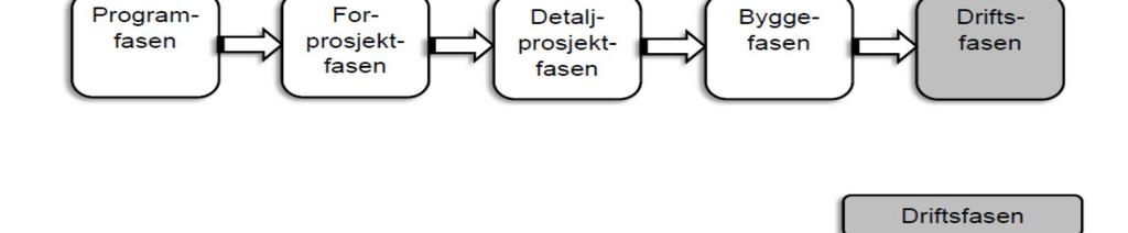 Byggeprosjektets faser Forberedelsene til en anskaffelse i et byggeprosjekt starter når det oppstår et behov som skal dekkes, f eks. en ny skole, et bygg for rusvern eller bo- og omsorgsboliger.