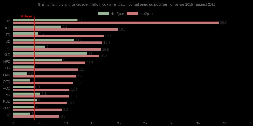 POUs undersøkelse om journalføring i