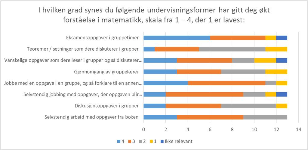 Figur 1: elevundersøkelse om økt forståelse i