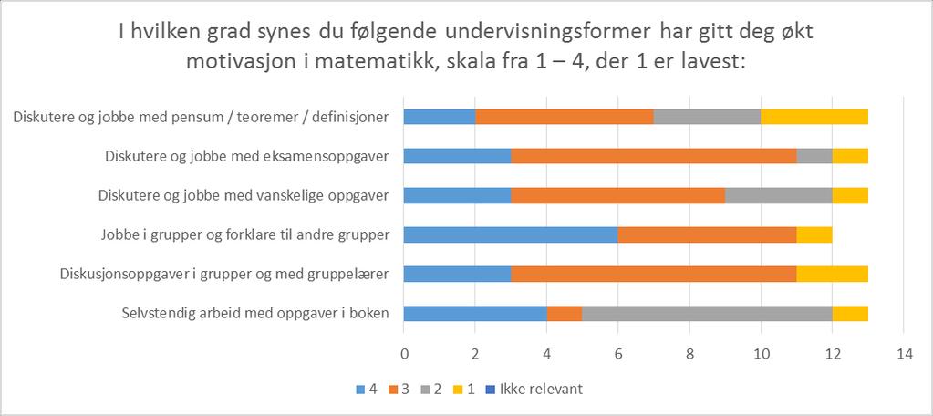 n=13. Figur 2: elevundersøkelse om økt motivasjon i