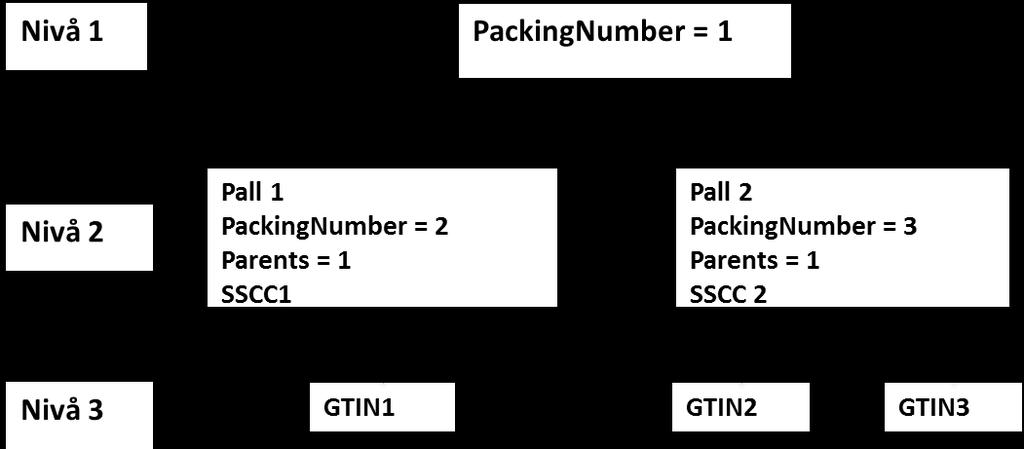 Eksempel Pakkseddel nivå 3, Standardpall og Blandingspall DETALJ-seksjon Nivå 3 <DeliveryNoteDetails> <DeliveryNotePackages> <PackingSequence> <PackingNumber>1</PackingNumber> </PackingSequence>