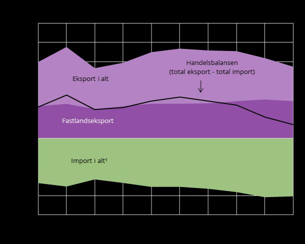 Norsk handelsbalanse i