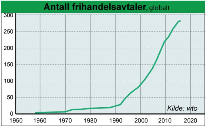 Utvikling i