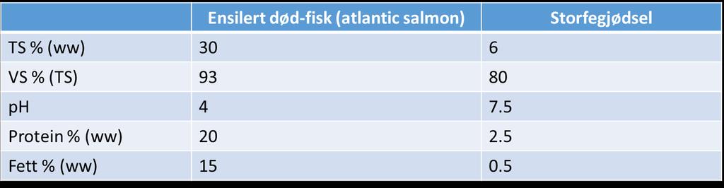 Fra: Solli et al, 2014, Effects of a gradually increased load of fish waste silage in co-digestion with cow manure on methane production.