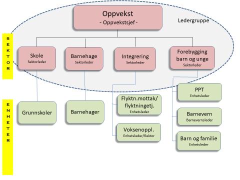 Nærmere om de enkelte etatene og stabstjenesten Det er viktig å understreke at det er det underliggende innholdet i etatene (enheter/funksjoner) som er grunnlaget for den overordnede