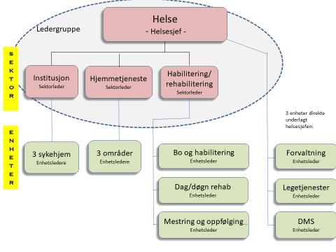 Helseetaten Organisasjonskartet for helseetaten ser slik ut.