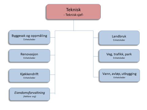 Teknisk etat Organisasjonskartet for teknisk etat ser slik ut. Det må påregnes mindre justeringer i prosessen fram mot 01.