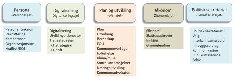 Organisasjonskartet for stabstjenesten ser slik ut. Det kan bli mindre justeringer i prosessen fram mot 01.