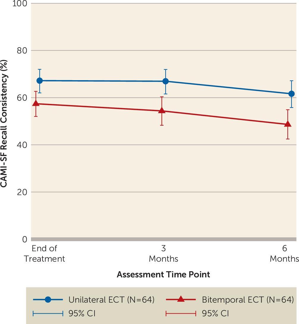 Bitemporal versus high-dose unilateral twice-weekly electroconvulsive therapy for depression (EFFECT-Dep): A