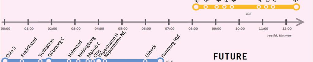 double-tracking of the Oslo-Copenhagen line with 250 km/h, the present