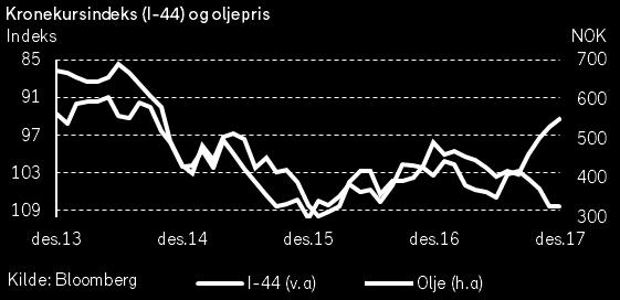 Flere aksjemarkeder noterte nye rekorder. Verdien av USD svekket seg mot europeiske valutaer, til tross for ny amerikansk rentehevning.