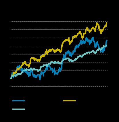 Internasjonale aksjemarkeder Verdens utviklede markeder fikk en positiv avslutning på året. Verdensindeksen (MSCI World) steg med 1,3% i desember (-0,2% i NOK).
