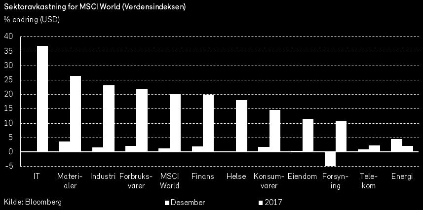 Oppgangen i det norske aksjemarkedet i desember var relativt bredt basert, og under 20% (13 selskaper) hadde negativ verdiutvikling.