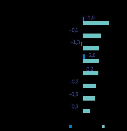 Størst positivt indeksbidrag kom fra Norsk Hydro (+10%), Statoil (+%), Schibsted (+%), Orkla (+4%), Bakkafrost (+%) og PGS (+34%).