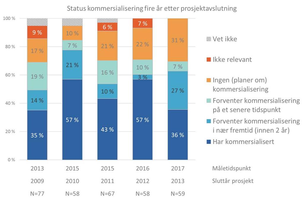 Figur 2 1 Status for kommersialisering på lang sikt, avsluttede prosjekter 2009 2013.