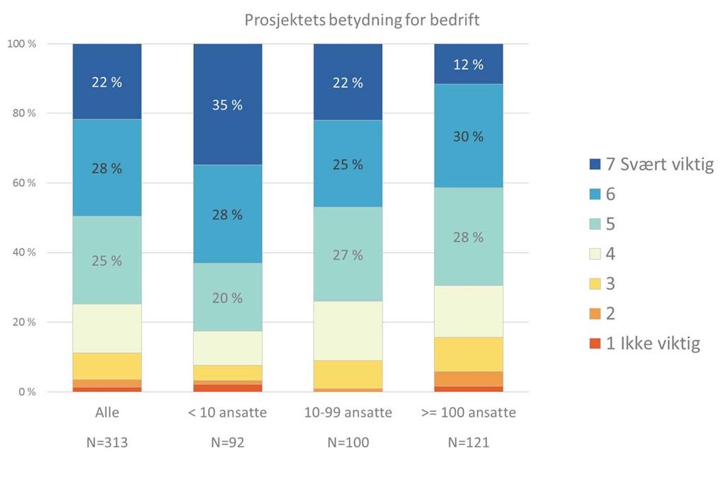 Figur 3 9 Vurdering av prosjektets vellykkethet, etter bedriftsstørrelse, avsluttede prosjekter 2012 2016.