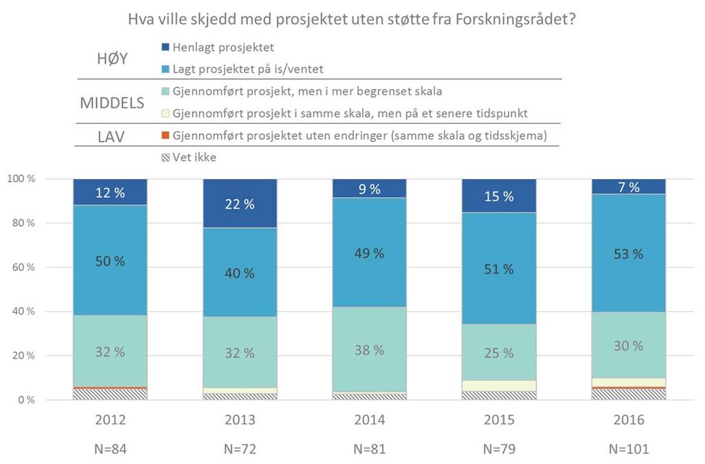 4.2 ADDISJONALITET For å belyse om Forskningsrådets støtte bidrar til å utløse prosjekter som ellers ikke ville blitt gjennomført, blir bedriftene i forbindelse med oppstart spurt i hvilken grad de