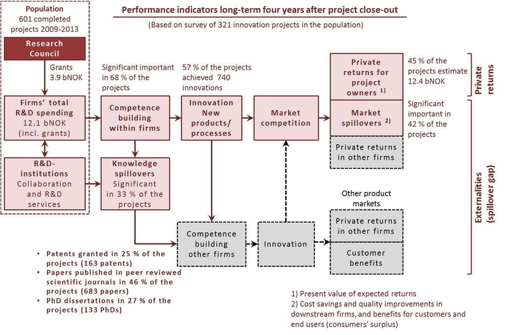 Figure 1 Overview of R&D input, long term output and outcomes from surveys of Innovation Projects for the Industrial Sector completed in the years 2009 2013.