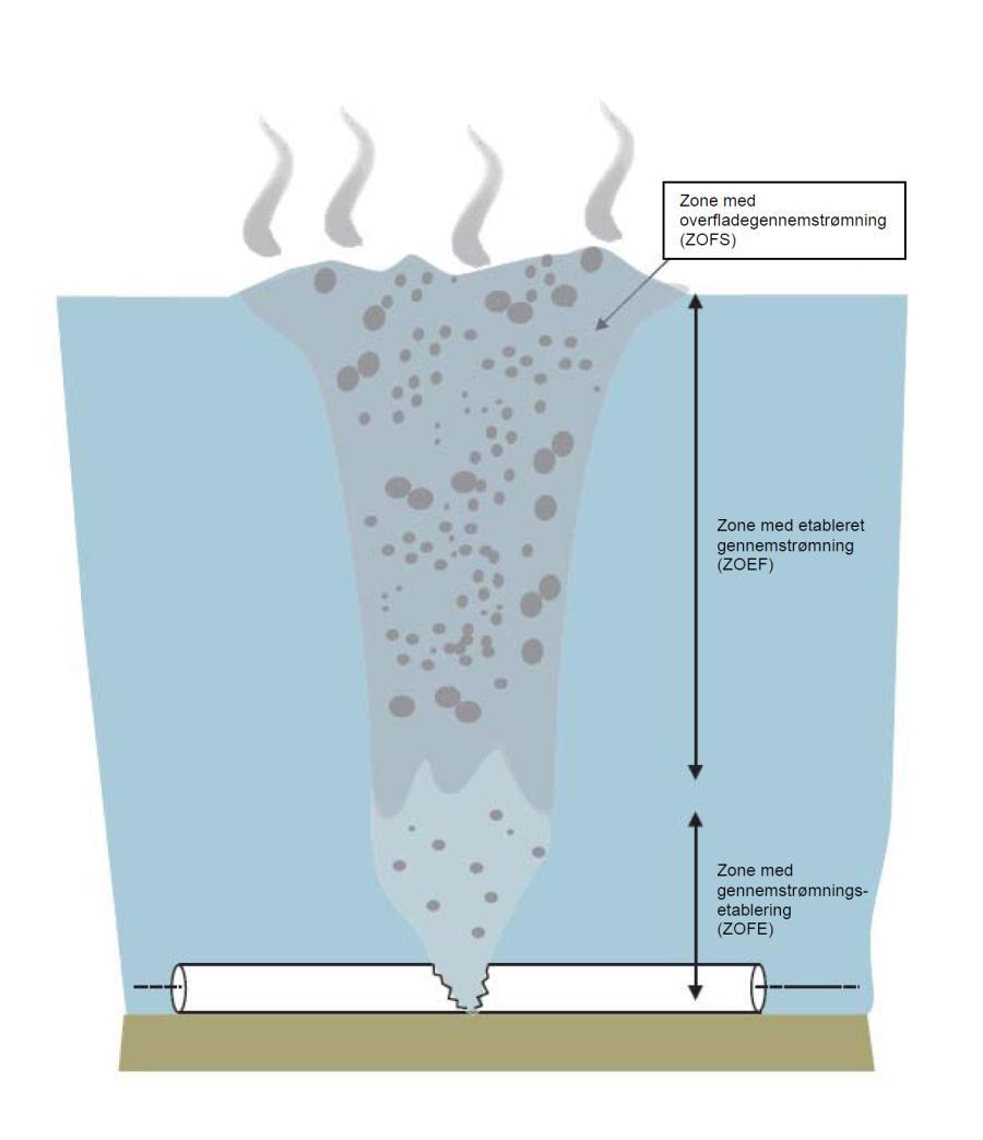 Figur 6-2 Skjematisk tegning av gassutslipp fra en rørledning I ref. /9/ er det utført beregninger av risiko for mindre lekkasjer og for total brudd på rørledningen.